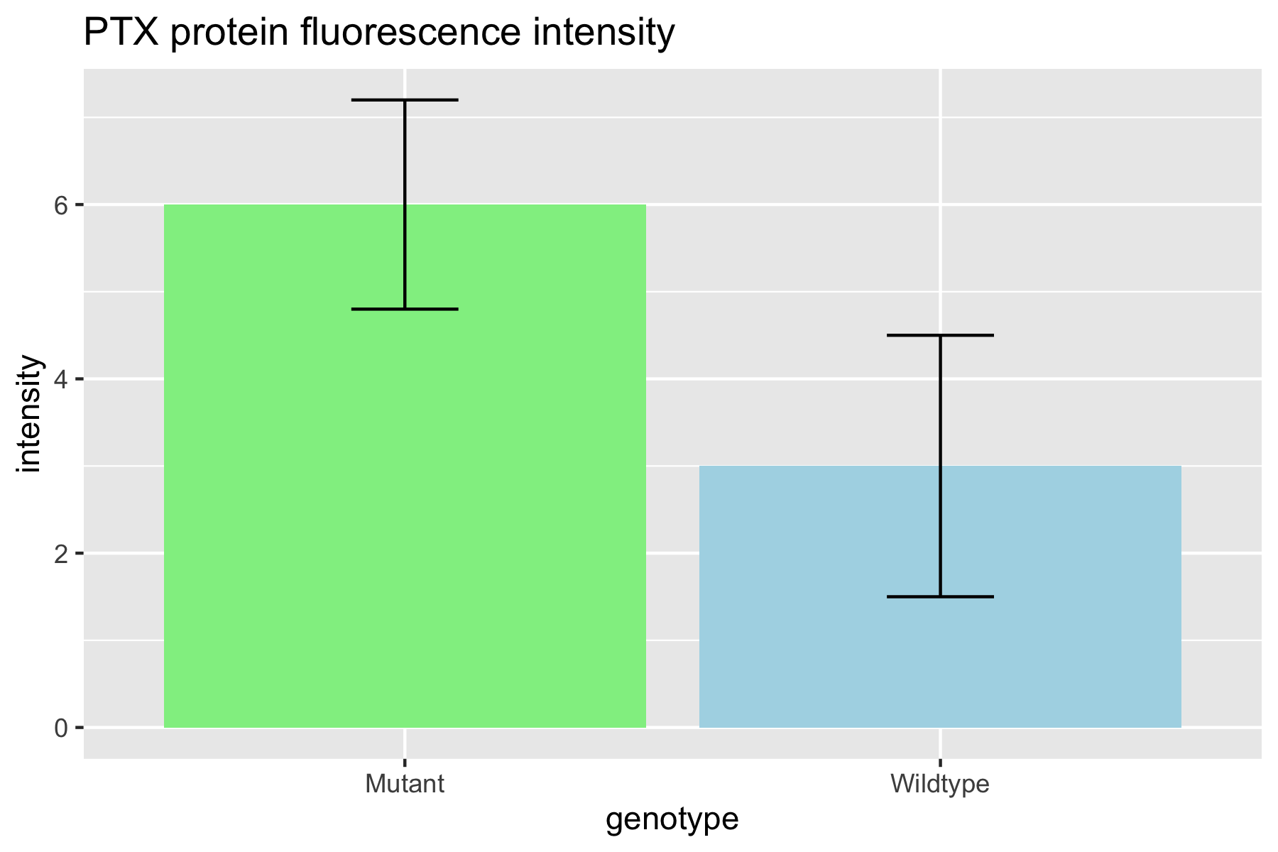 barchart_with_errorbars