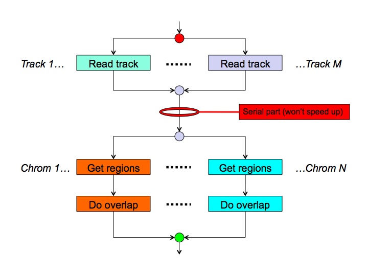 Parallelization schema