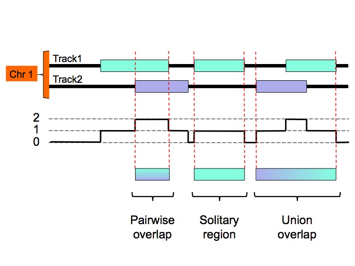 Types of overlaps