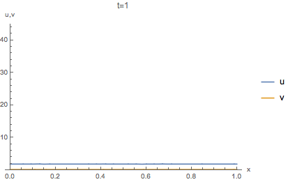 Gierer-Meinhardt equation solution